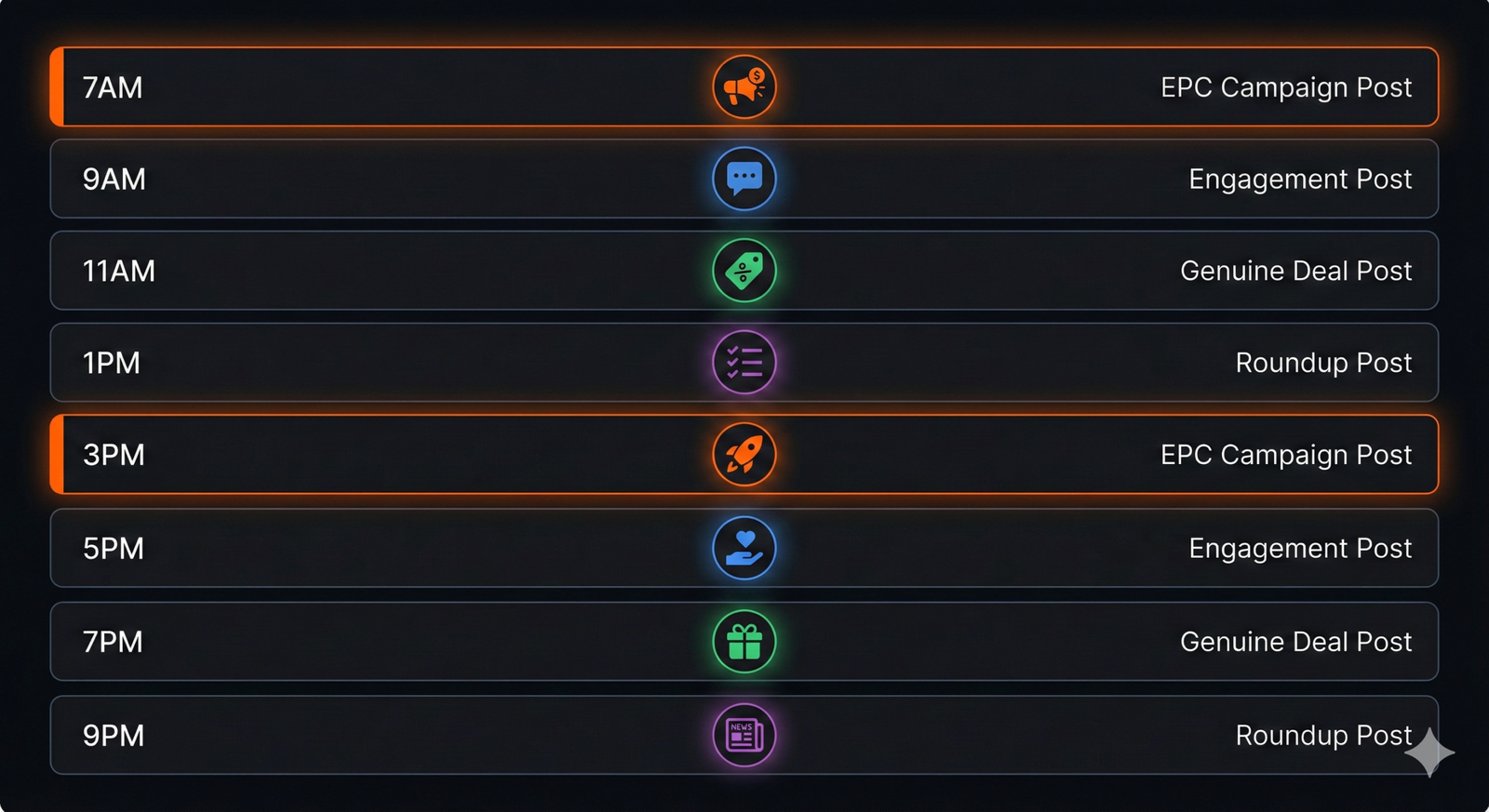 Campaign management dashboard showing tiered approach to multiple EPC sprints for Amazon influencers