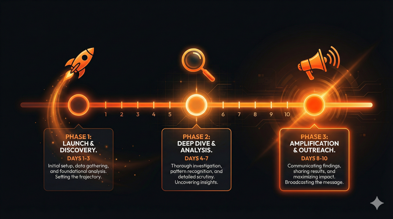 10-day EPC campaign sprint timeline showing content creation schedule for Amazon influencers