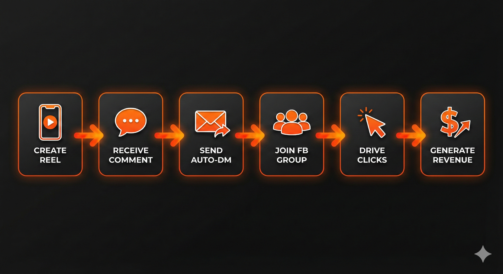 ManyChat Instagram DM automation flow showing keyword trigger to Facebook group invite for Amazon deals