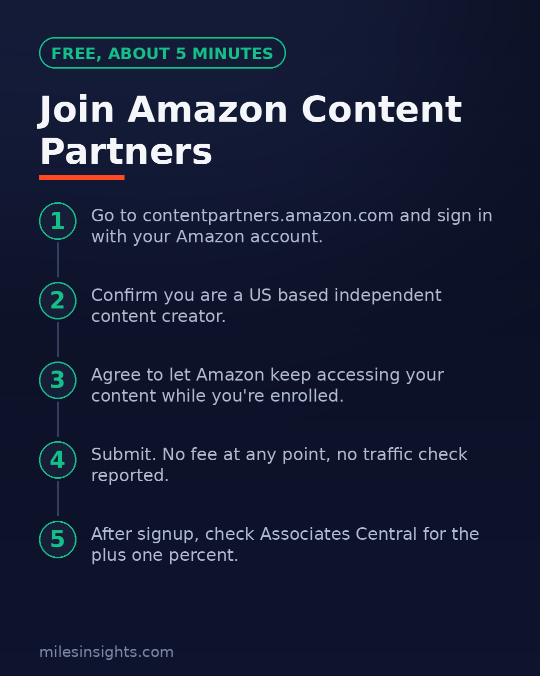 Five steps to join Amazon Content Partners: go to contentpartners.amazon.com, confirm you are a US based independent content creator, agree to content access, submit for free, then check Associates Central for the plus one percent boost