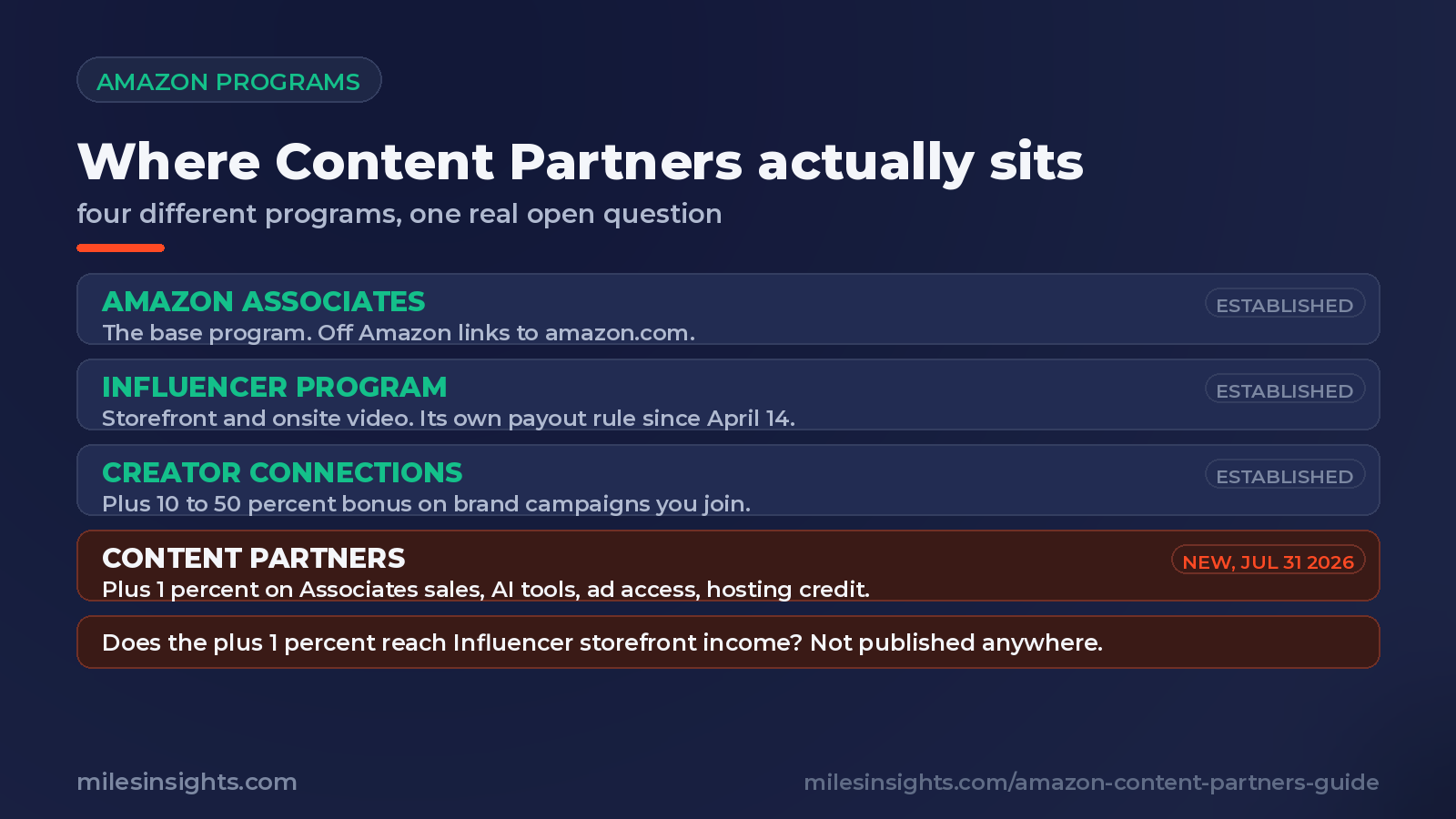 Diagram showing where Amazon Content Partners sits among four programs: Amazon Associates the base program, the Influencer Program with its storefront and onsite video, Creator Connections with its ten to fifty percent bonus, and the new Content Partners program with its plus one percent boost and AI tools, with a note that it is not published whether the plus one percent reaches Influencer storefront income